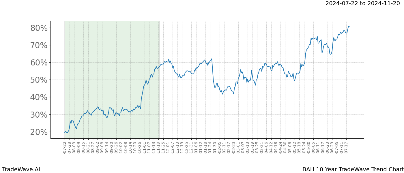 TradeWave Trend Chart BAH shows the average trend of the financial instrument over the past 10 years. Sharp uptrends and downtrends signal a potential TradeWave opportunity