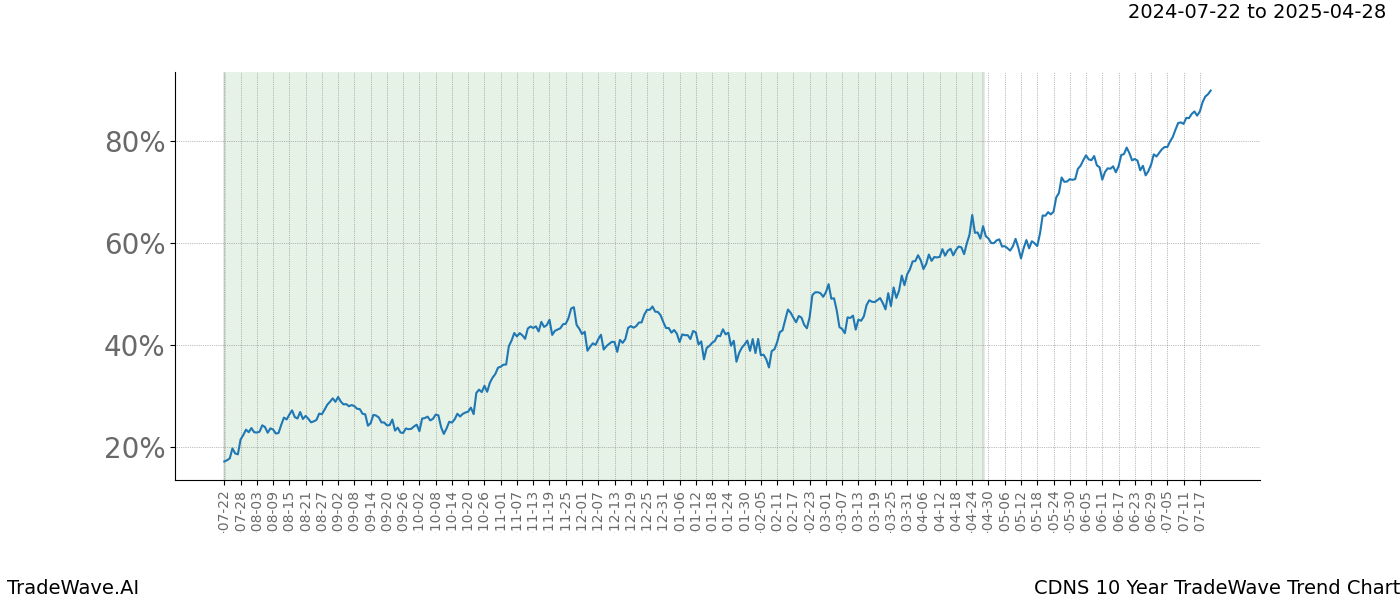 TradeWave Trend Chart CDNS shows the average trend of the financial instrument over the past 10 years. Sharp uptrends and downtrends signal a potential TradeWave opportunity