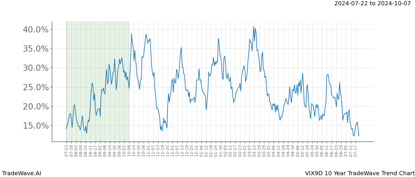 TradeWave Trend Chart VIX9D shows the average trend of the financial instrument over the past 10 years. Sharp uptrends and downtrends signal a potential TradeWave opportunity