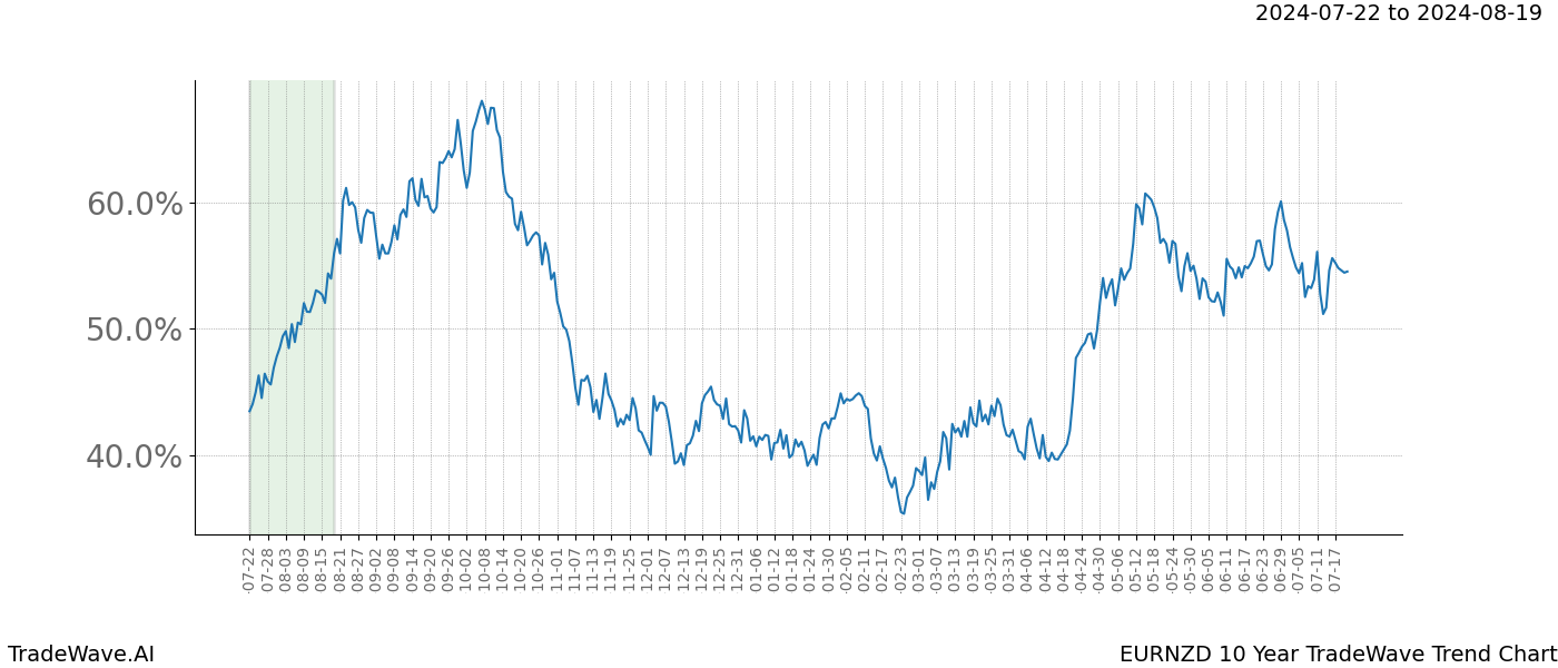 TradeWave Trend Chart EURNZD shows the average trend of the financial instrument over the past 10 years. Sharp uptrends and downtrends signal a potential TradeWave opportunity