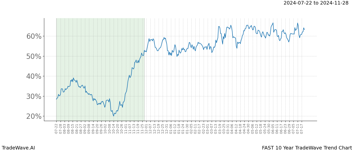 TradeWave Trend Chart FAST shows the average trend of the financial instrument over the past 10 years. Sharp uptrends and downtrends signal a potential TradeWave opportunity