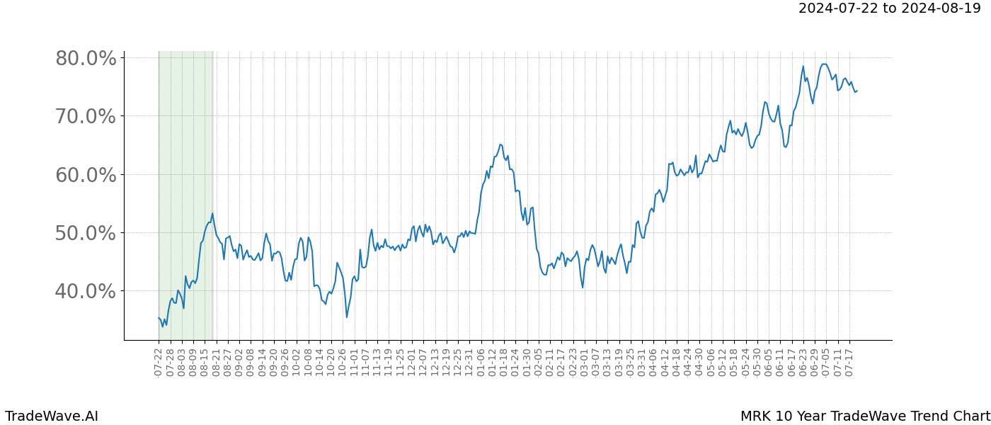 TradeWave Trend Chart MRK shows the average trend of the financial instrument over the past 10 years. Sharp uptrends and downtrends signal a potential TradeWave opportunity