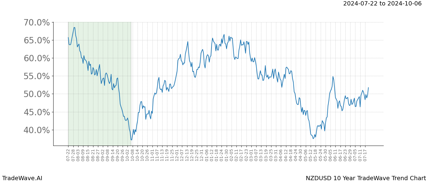 TradeWave Trend Chart NZDUSD shows the average trend of the financial instrument over the past 10 years. Sharp uptrends and downtrends signal a potential TradeWave opportunity