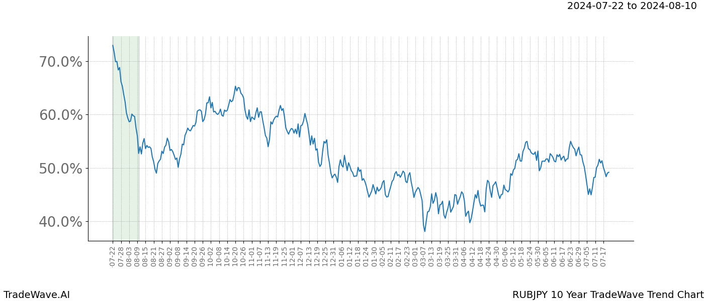 TradeWave Trend Chart RUBJPY shows the average trend of the financial instrument over the past 10 years. Sharp uptrends and downtrends signal a potential TradeWave opportunity