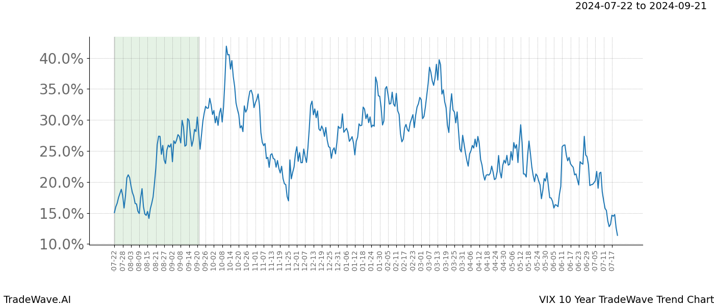 TradeWave Trend Chart VIX shows the average trend of the financial instrument over the past 10 years. Sharp uptrends and downtrends signal a potential TradeWave opportunity