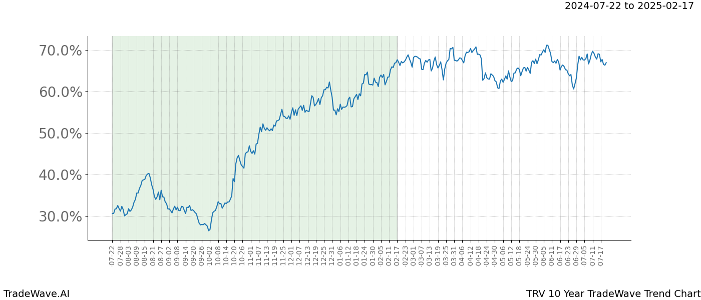 TradeWave Trend Chart TRV shows the average trend of the financial instrument over the past 10 years. Sharp uptrends and downtrends signal a potential TradeWave opportunity