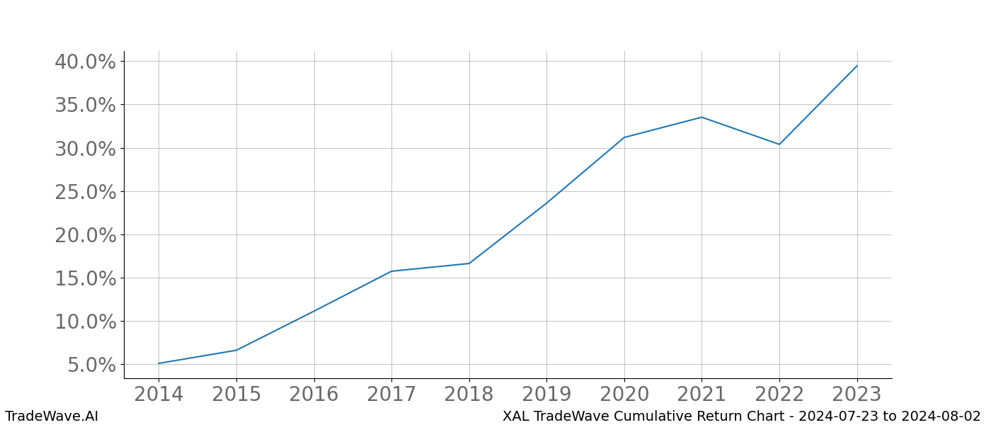 Cumulative chart XAL for date range: 2024-07-23 to 2024-08-02 - this chart shows the cumulative return of the TradeWave opportunity date range for XAL when bought on 2024-07-23 and sold on 2024-08-02 - this percent chart shows the capital growth for the date range over the past 10 years 