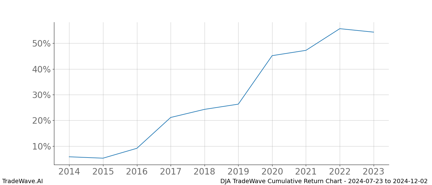 Cumulative chart DJA for date range: 2024-07-23 to 2024-12-02 - this chart shows the cumulative return of the TradeWave opportunity date range for DJA when bought on 2024-07-23 and sold on 2024-12-02 - this percent chart shows the capital growth for the date range over the past 10 years 