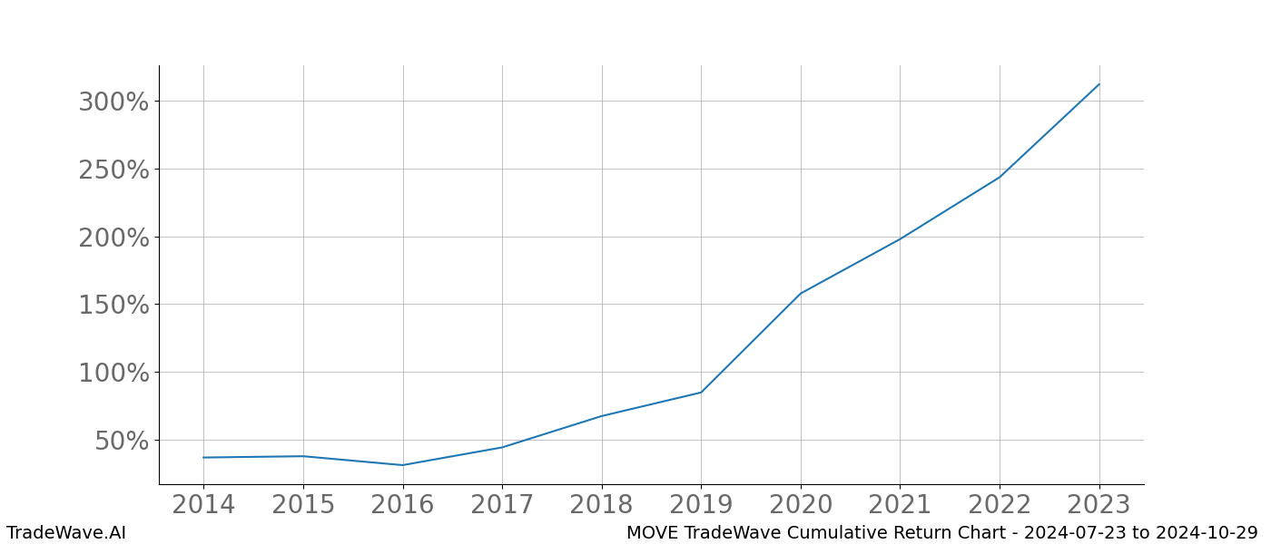 Cumulative chart MOVE for date range: 2024-07-23 to 2024-10-29 - this chart shows the cumulative return of the TradeWave opportunity date range for MOVE when bought on 2024-07-23 and sold on 2024-10-29 - this percent chart shows the capital growth for the date range over the past 10 years 