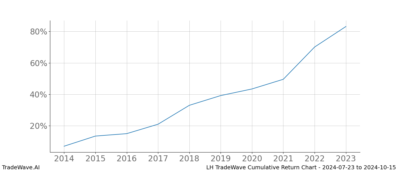 Cumulative chart LH for date range: 2024-07-23 to 2024-10-15 - this chart shows the cumulative return of the TradeWave opportunity date range for LH when bought on 2024-07-23 and sold on 2024-10-15 - this percent chart shows the capital growth for the date range over the past 10 years 