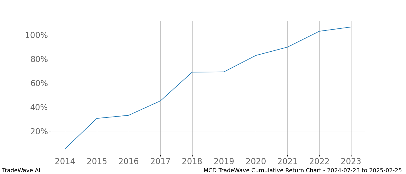 Cumulative chart MCD for date range: 2024-07-23 to 2025-02-25 - this chart shows the cumulative return of the TradeWave opportunity date range for MCD when bought on 2024-07-23 and sold on 2025-02-25 - this percent chart shows the capital growth for the date range over the past 10 years 