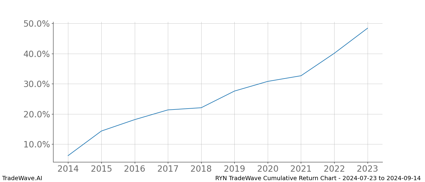 Cumulative chart RYN for date range: 2024-07-23 to 2024-09-14 - this chart shows the cumulative return of the TradeWave opportunity date range for RYN when bought on 2024-07-23 and sold on 2024-09-14 - this percent chart shows the capital growth for the date range over the past 10 years 