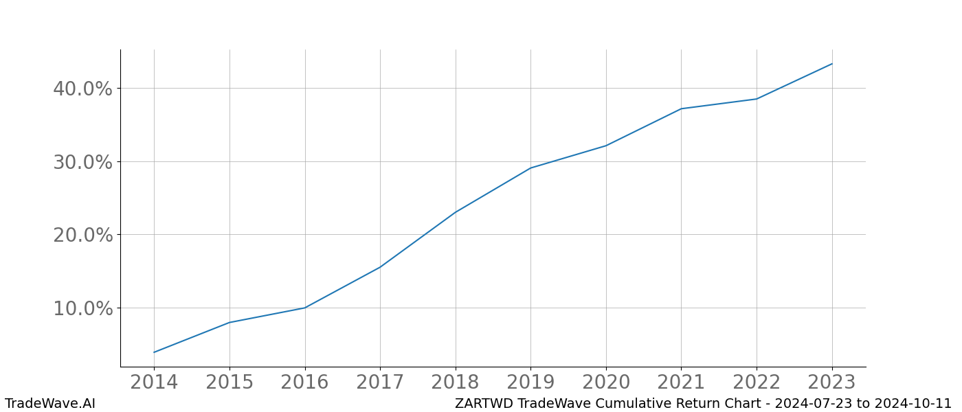 Cumulative chart ZARTWD for date range: 2024-07-23 to 2024-10-11 - this chart shows the cumulative return of the TradeWave opportunity date range for ZARTWD when bought on 2024-07-23 and sold on 2024-10-11 - this percent chart shows the capital growth for the date range over the past 10 years 