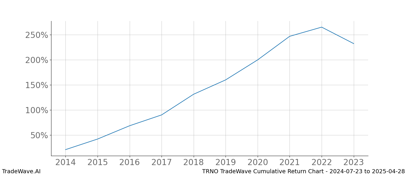 Cumulative chart TRNO for date range: 2024-07-23 to 2025-04-28 - this chart shows the cumulative return of the TradeWave opportunity date range for TRNO when bought on 2024-07-23 and sold on 2025-04-28 - this percent chart shows the capital growth for the date range over the past 10 years 