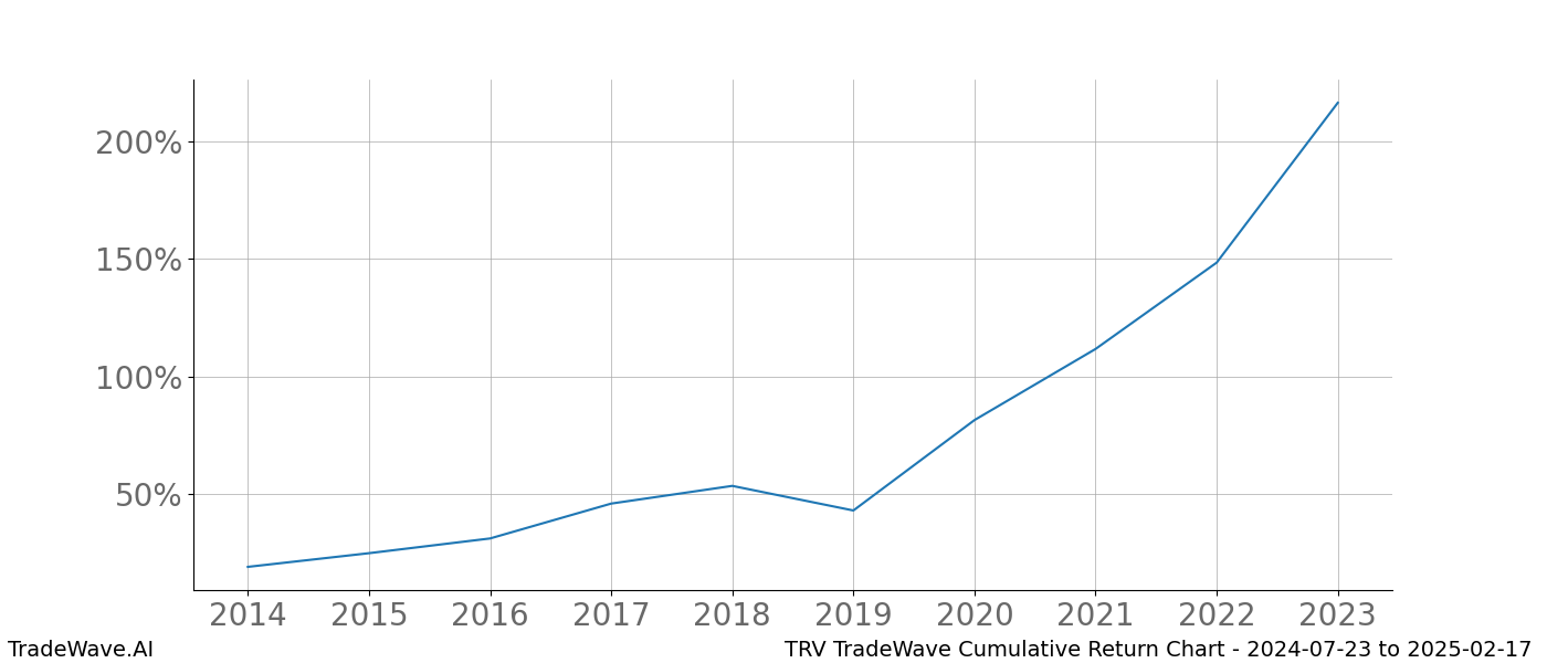 Cumulative chart TRV for date range: 2024-07-23 to 2025-02-17 - this chart shows the cumulative return of the TradeWave opportunity date range for TRV when bought on 2024-07-23 and sold on 2025-02-17 - this percent chart shows the capital growth for the date range over the past 10 years 