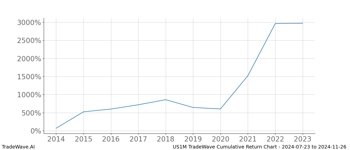 Cumulative chart US1M for date range: 2024-07-23 to 2024-11-26 - this chart shows the cumulative return of the TradeWave opportunity date range for US1M when bought on 2024-07-23 and sold on 2024-11-26 - this percent chart shows the capital growth for the date range over the past 10 years 