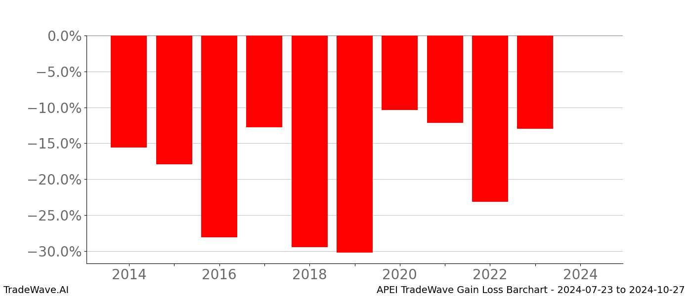 Gain/Loss barchart APEI for date range: 2024-07-23 to 2024-10-27 - this chart shows the gain/loss of the TradeWave opportunity for APEI buying on 2024-07-23 and selling it on 2024-10-27 - this barchart is showing 10 years of history