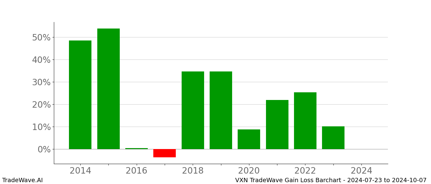 Gain/Loss barchart VXN for date range: 2024-07-23 to 2024-10-07 - this chart shows the gain/loss of the TradeWave opportunity for VXN buying on 2024-07-23 and selling it on 2024-10-07 - this barchart is showing 10 years of history