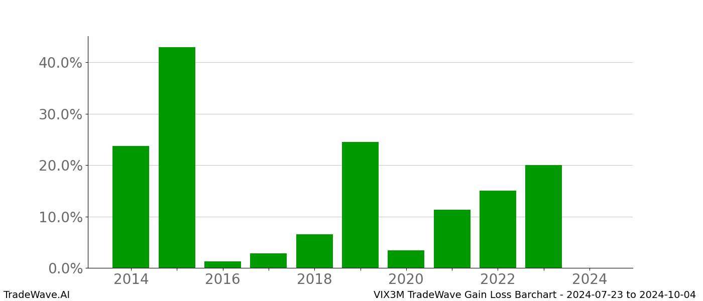 Gain/Loss barchart VIX3M for date range: 2024-07-23 to 2024-10-04 - this chart shows the gain/loss of the TradeWave opportunity for VIX3M buying on 2024-07-23 and selling it on 2024-10-04 - this barchart is showing 10 years of history