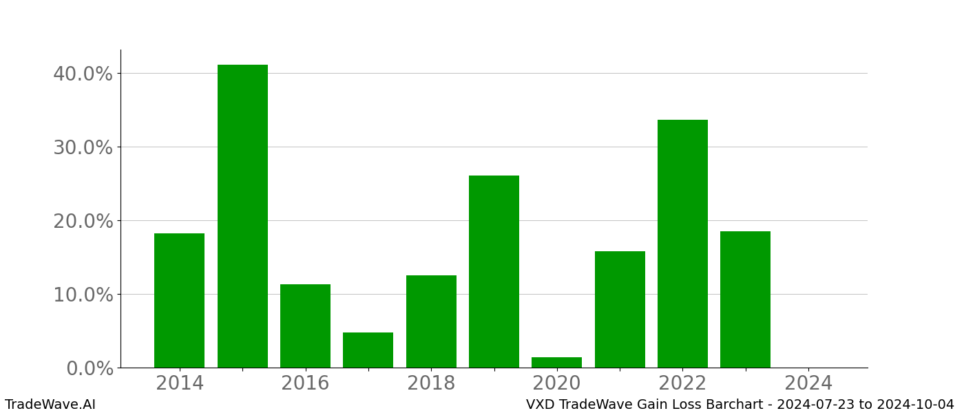 Gain/Loss barchart VXD for date range: 2024-07-23 to 2024-10-04 - this chart shows the gain/loss of the TradeWave opportunity for VXD buying on 2024-07-23 and selling it on 2024-10-04 - this barchart is showing 10 years of history