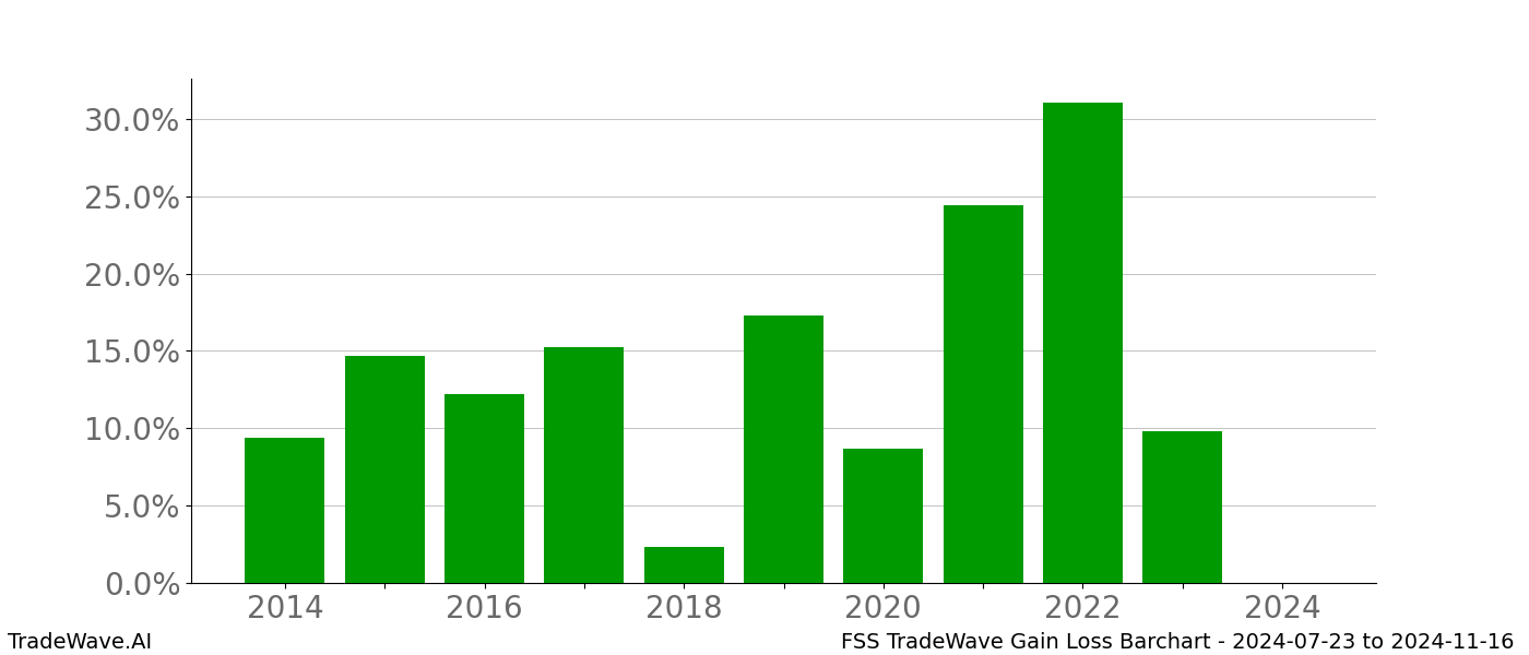 Gain/Loss barchart FSS for date range: 2024-07-23 to 2024-11-16 - this chart shows the gain/loss of the TradeWave opportunity for FSS buying on 2024-07-23 and selling it on 2024-11-16 - this barchart is showing 10 years of history