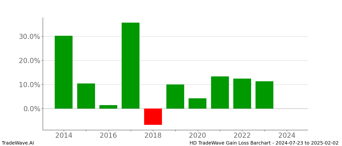 Gain/Loss barchart HD for date range: 2024-07-23 to 2025-02-02 - this chart shows the gain/loss of the TradeWave opportunity for HD buying on 2024-07-23 and selling it on 2025-02-02 - this barchart is showing 10 years of history