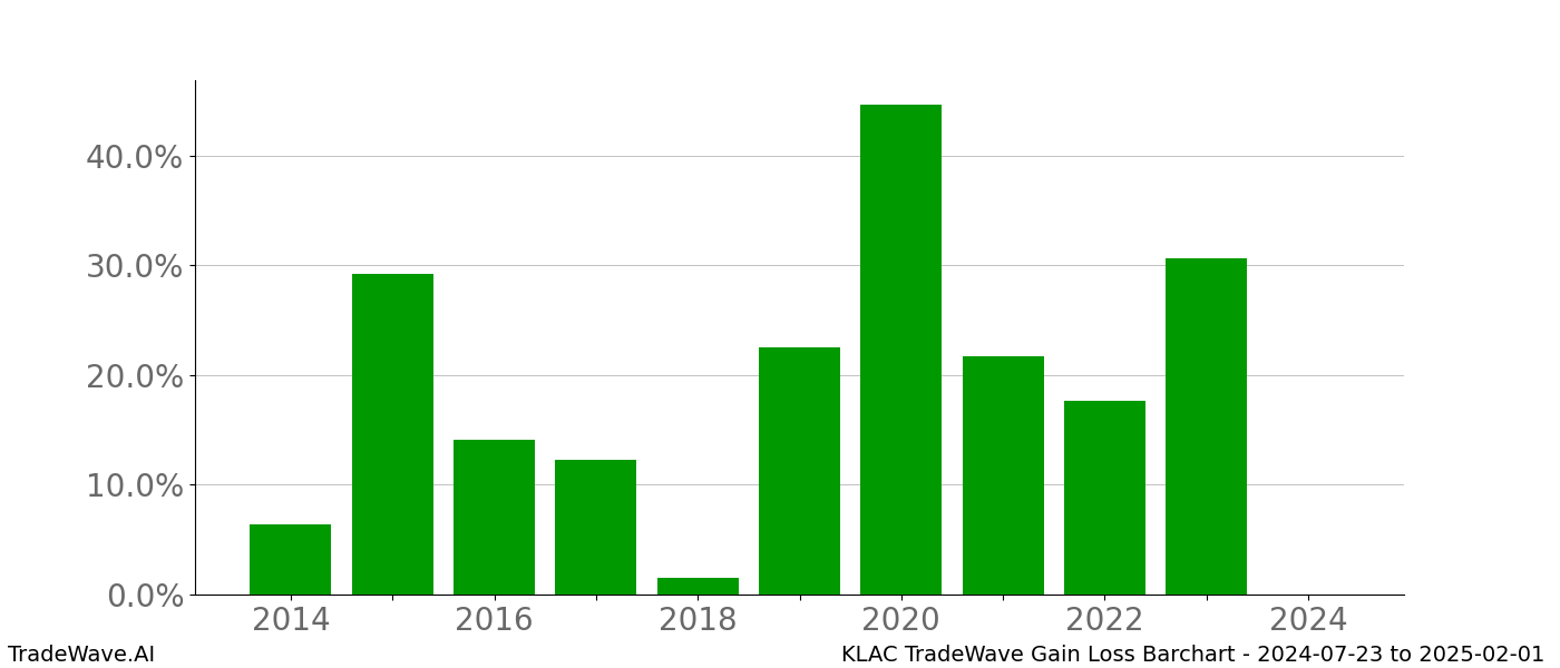 Gain/Loss barchart KLAC for date range: 2024-07-23 to 2025-02-01 - this chart shows the gain/loss of the TradeWave opportunity for KLAC buying on 2024-07-23 and selling it on 2025-02-01 - this barchart is showing 10 years of history