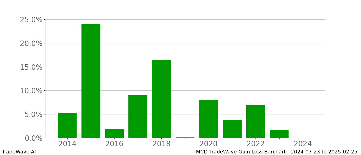 Gain/Loss barchart MCD for date range: 2024-07-23 to 2025-02-25 - this chart shows the gain/loss of the TradeWave opportunity for MCD buying on 2024-07-23 and selling it on 2025-02-25 - this barchart is showing 10 years of history