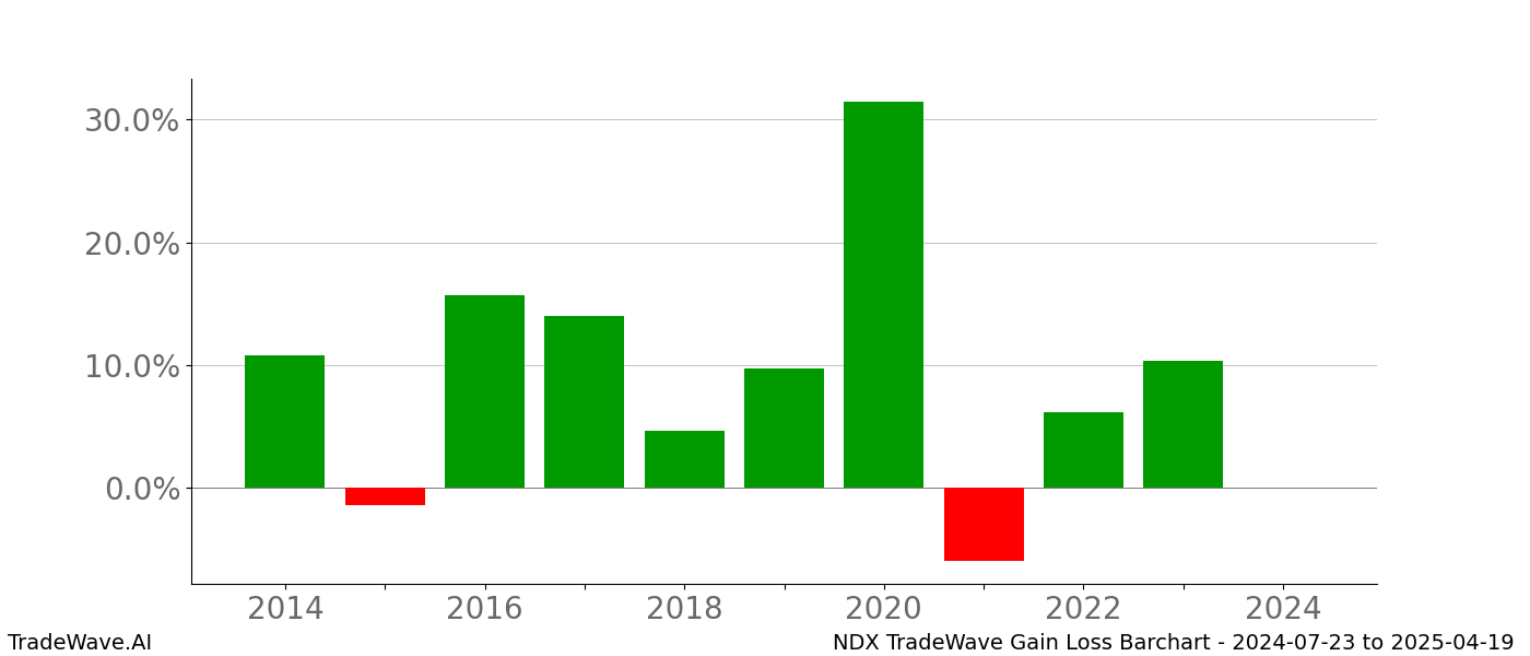 Gain/Loss barchart NDX for date range: 2024-07-23 to 2025-04-19 - this chart shows the gain/loss of the TradeWave opportunity for NDX buying on 2024-07-23 and selling it on 2025-04-19 - this barchart is showing 10 years of history