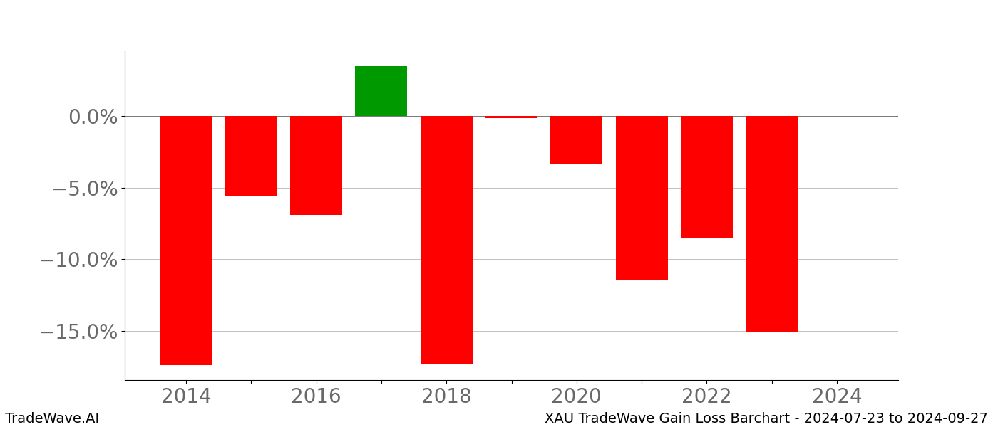 Gain/Loss barchart XAU for date range: 2024-07-23 to 2024-09-27 - this chart shows the gain/loss of the TradeWave opportunity for XAU buying on 2024-07-23 and selling it on 2024-09-27 - this barchart is showing 10 years of history