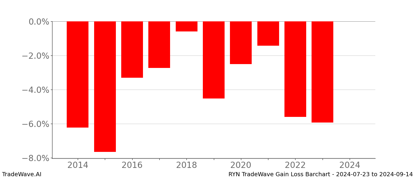 Gain/Loss barchart RYN for date range: 2024-07-23 to 2024-09-14 - this chart shows the gain/loss of the TradeWave opportunity for RYN buying on 2024-07-23 and selling it on 2024-09-14 - this barchart is showing 10 years of history