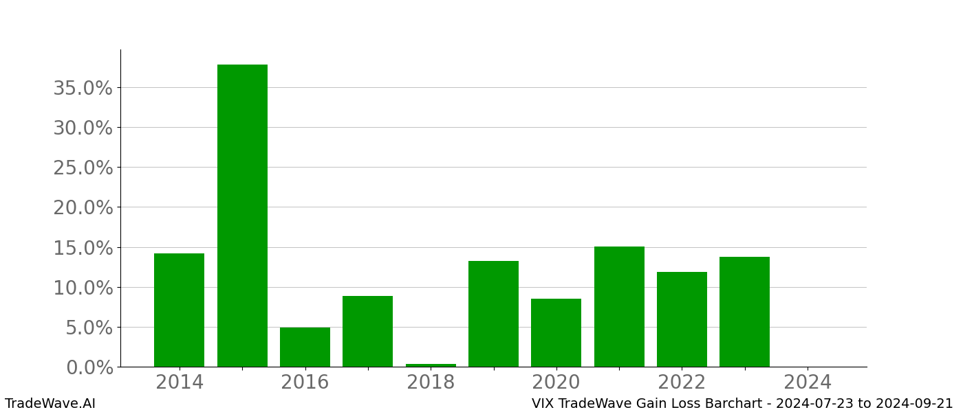 Gain/Loss barchart VIX for date range: 2024-07-23 to 2024-09-21 - this chart shows the gain/loss of the TradeWave opportunity for VIX buying on 2024-07-23 and selling it on 2024-09-21 - this barchart is showing 10 years of history