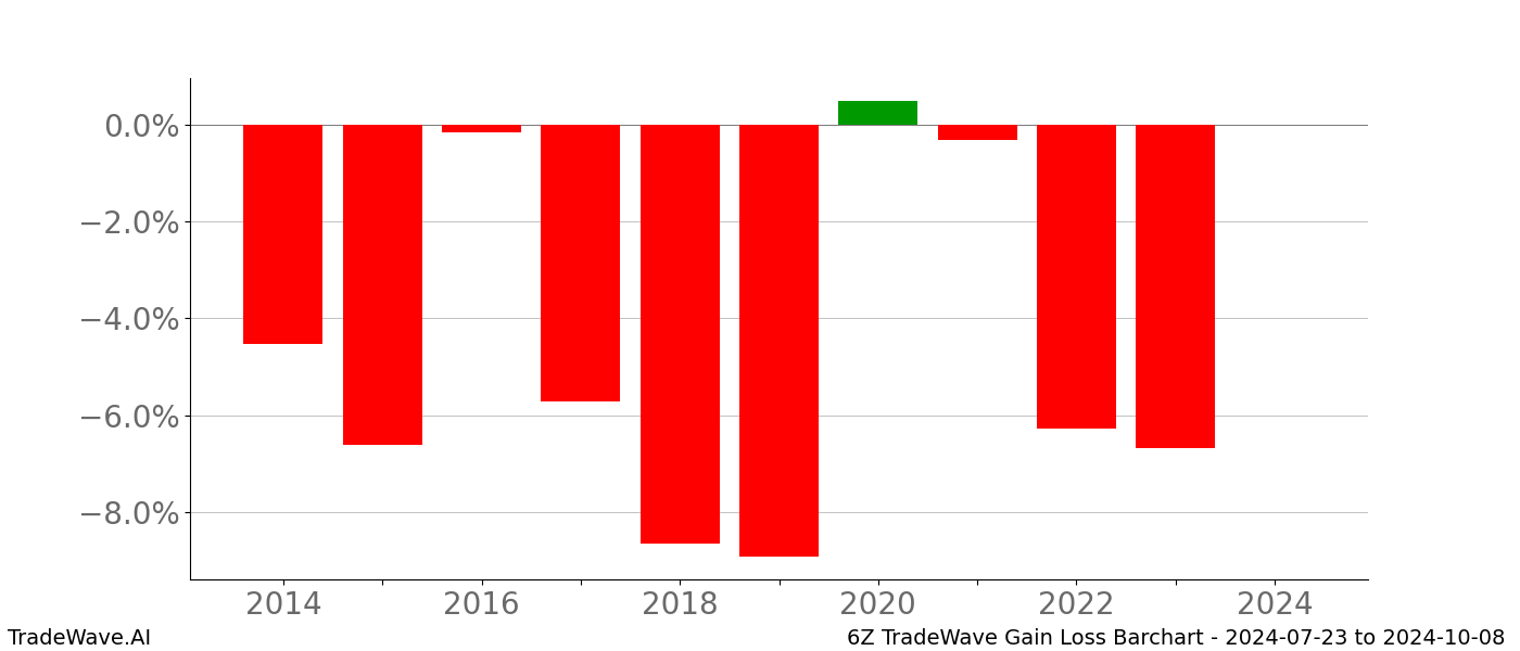 Gain/Loss barchart 6Z for date range: 2024-07-23 to 2024-10-08 - this chart shows the gain/loss of the TradeWave opportunity for 6Z buying on 2024-07-23 and selling it on 2024-10-08 - this barchart is showing 10 years of history