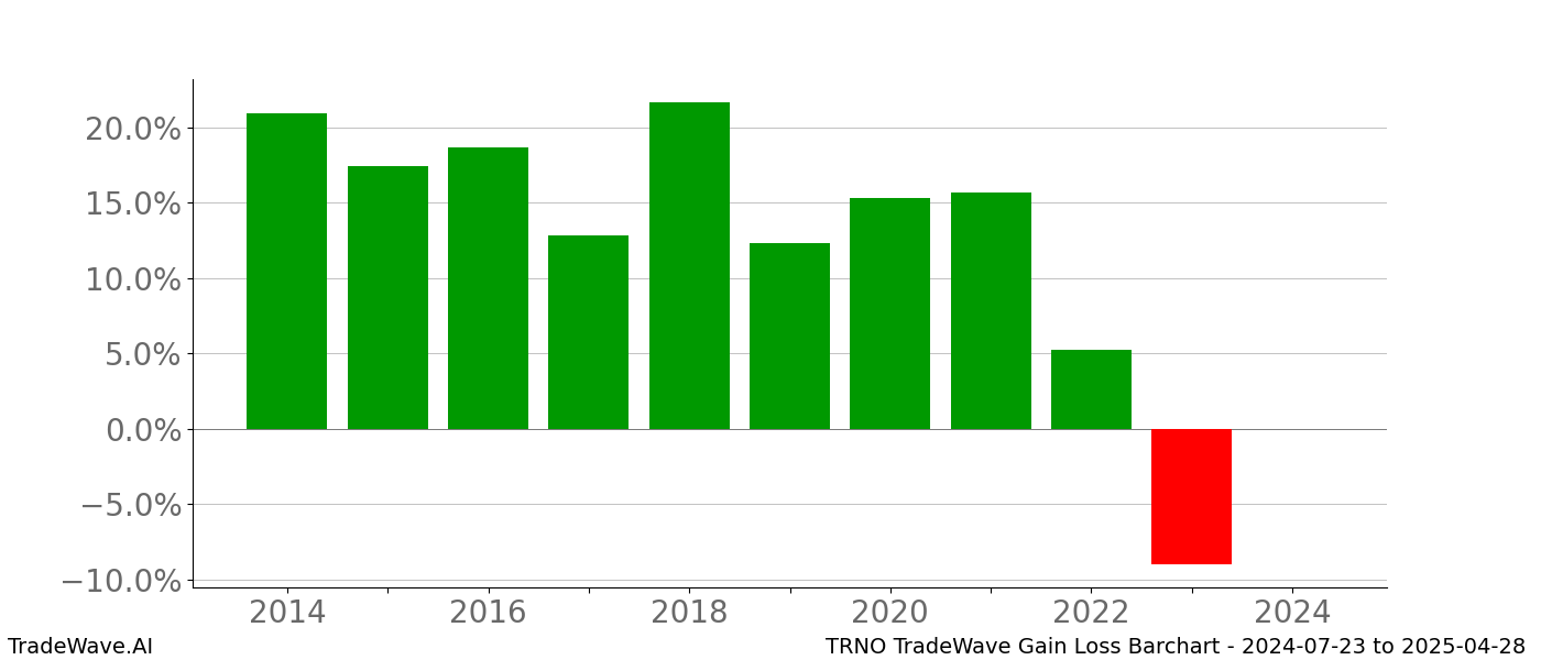 Gain/Loss barchart TRNO for date range: 2024-07-23 to 2025-04-28 - this chart shows the gain/loss of the TradeWave opportunity for TRNO buying on 2024-07-23 and selling it on 2025-04-28 - this barchart is showing 10 years of history