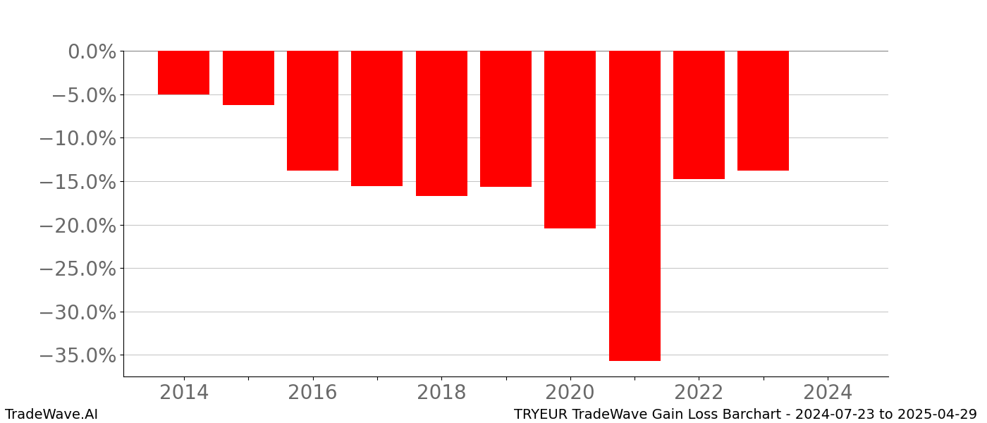 Gain/Loss barchart TRYEUR for date range: 2024-07-23 to 2025-04-29 - this chart shows the gain/loss of the TradeWave opportunity for TRYEUR buying on 2024-07-23 and selling it on 2025-04-29 - this barchart is showing 10 years of history