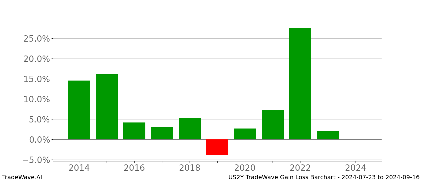 Gain/Loss barchart US2Y for date range: 2024-07-23 to 2024-09-16 - this chart shows the gain/loss of the TradeWave opportunity for US2Y buying on 2024-07-23 and selling it on 2024-09-16 - this barchart is showing 10 years of history