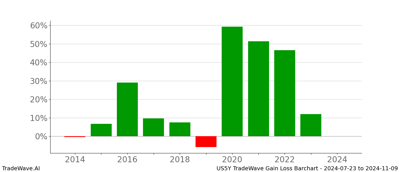 Gain/Loss barchart US5Y for date range: 2024-07-23 to 2024-11-09 - this chart shows the gain/loss of the TradeWave opportunity for US5Y buying on 2024-07-23 and selling it on 2024-11-09 - this barchart is showing 10 years of history