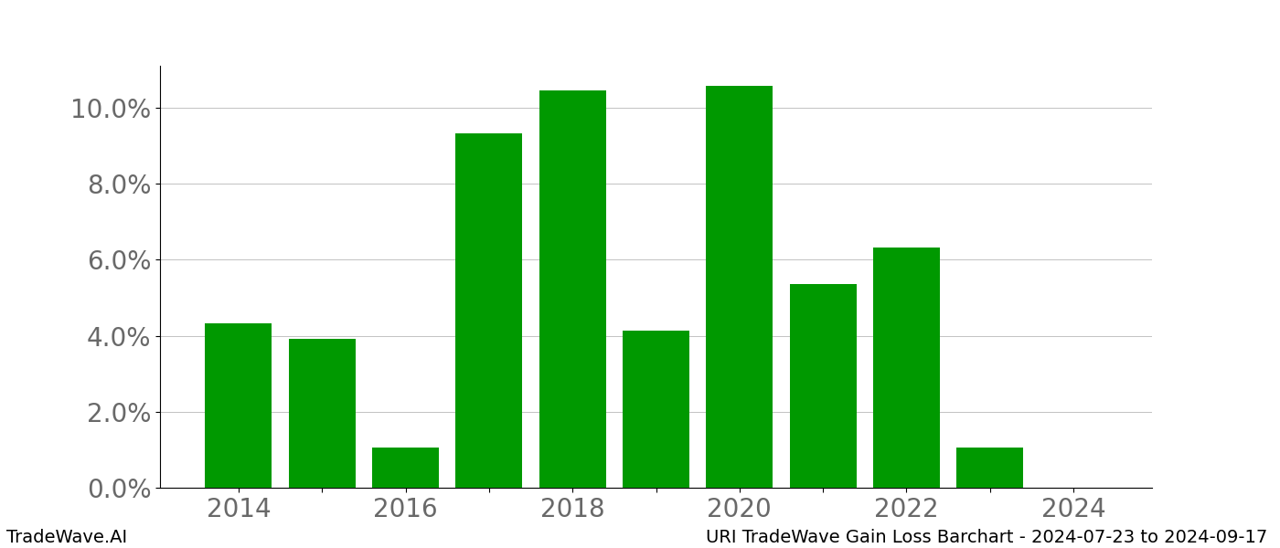 Gain/Loss barchart URI for date range: 2024-07-23 to 2024-09-17 - this chart shows the gain/loss of the TradeWave opportunity for URI buying on 2024-07-23 and selling it on 2024-09-17 - this barchart is showing 10 years of history