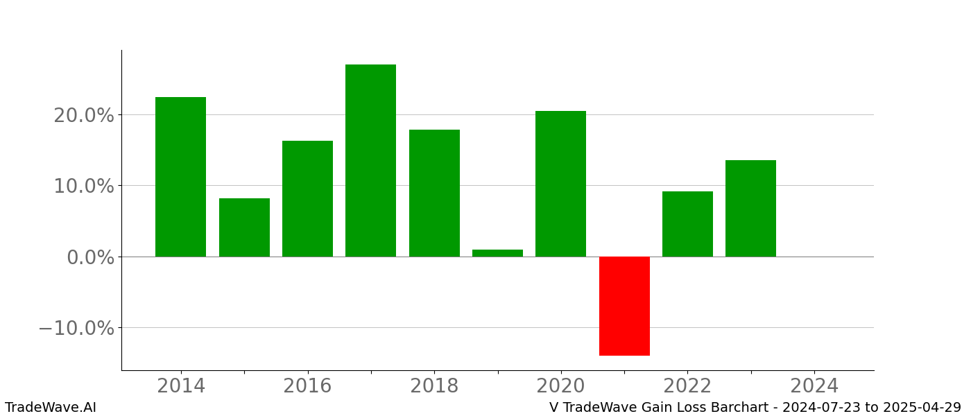 Gain/Loss barchart V for date range: 2024-07-23 to 2025-04-29 - this chart shows the gain/loss of the TradeWave opportunity for V buying on 2024-07-23 and selling it on 2025-04-29 - this barchart is showing 10 years of history