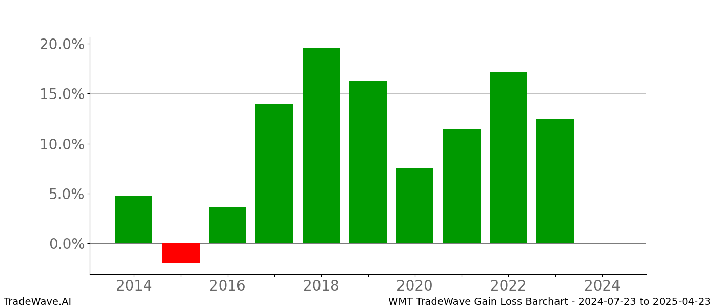 Gain/Loss barchart WMT for date range: 2024-07-23 to 2025-04-23 - this chart shows the gain/loss of the TradeWave opportunity for WMT buying on 2024-07-23 and selling it on 2025-04-23 - this barchart is showing 10 years of history