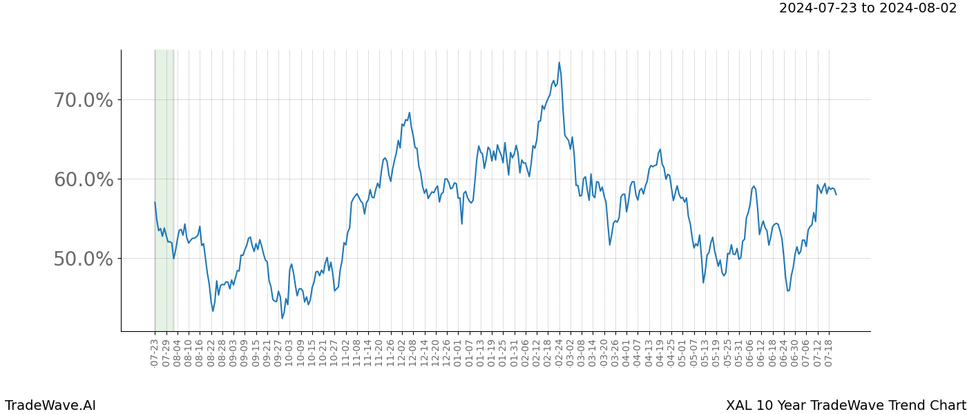 TradeWave Trend Chart XAL shows the average trend of the financial instrument over the past 10 years. Sharp uptrends and downtrends signal a potential TradeWave opportunity