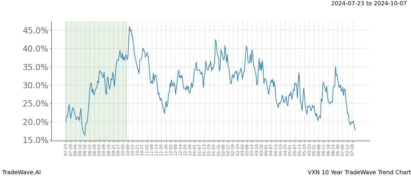 TradeWave Trend Chart VXN shows the average trend of the financial instrument over the past 10 years. Sharp uptrends and downtrends signal a potential TradeWave opportunity