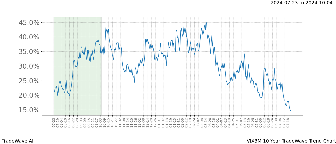 TradeWave Trend Chart VIX3M shows the average trend of the financial instrument over the past 10 years. Sharp uptrends and downtrends signal a potential TradeWave opportunity