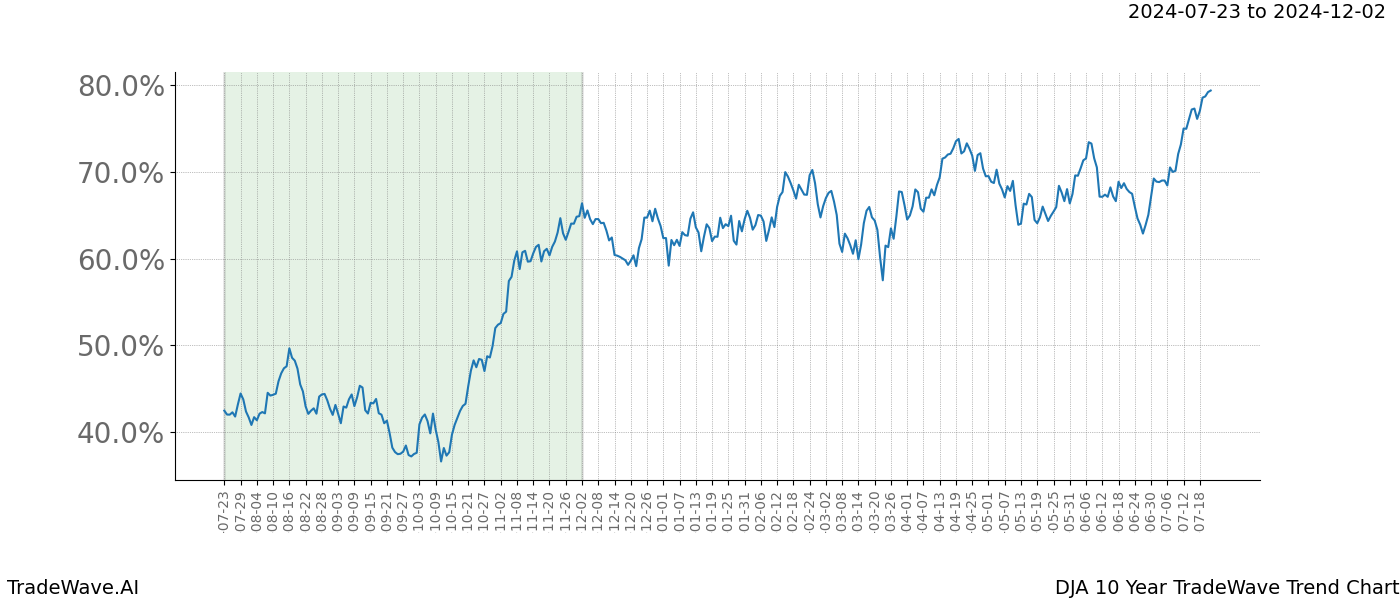 TradeWave Trend Chart DJA shows the average trend of the financial instrument over the past 10 years. Sharp uptrends and downtrends signal a potential TradeWave opportunity