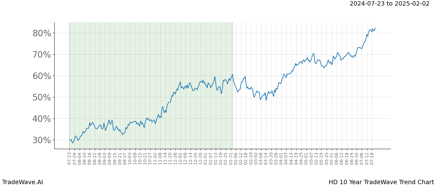 TradeWave Trend Chart HD shows the average trend of the financial instrument over the past 10 years. Sharp uptrends and downtrends signal a potential TradeWave opportunity