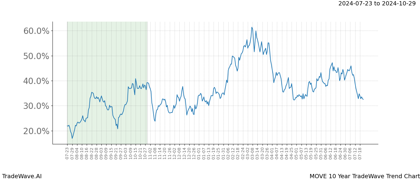 TradeWave Trend Chart MOVE shows the average trend of the financial instrument over the past 10 years. Sharp uptrends and downtrends signal a potential TradeWave opportunity