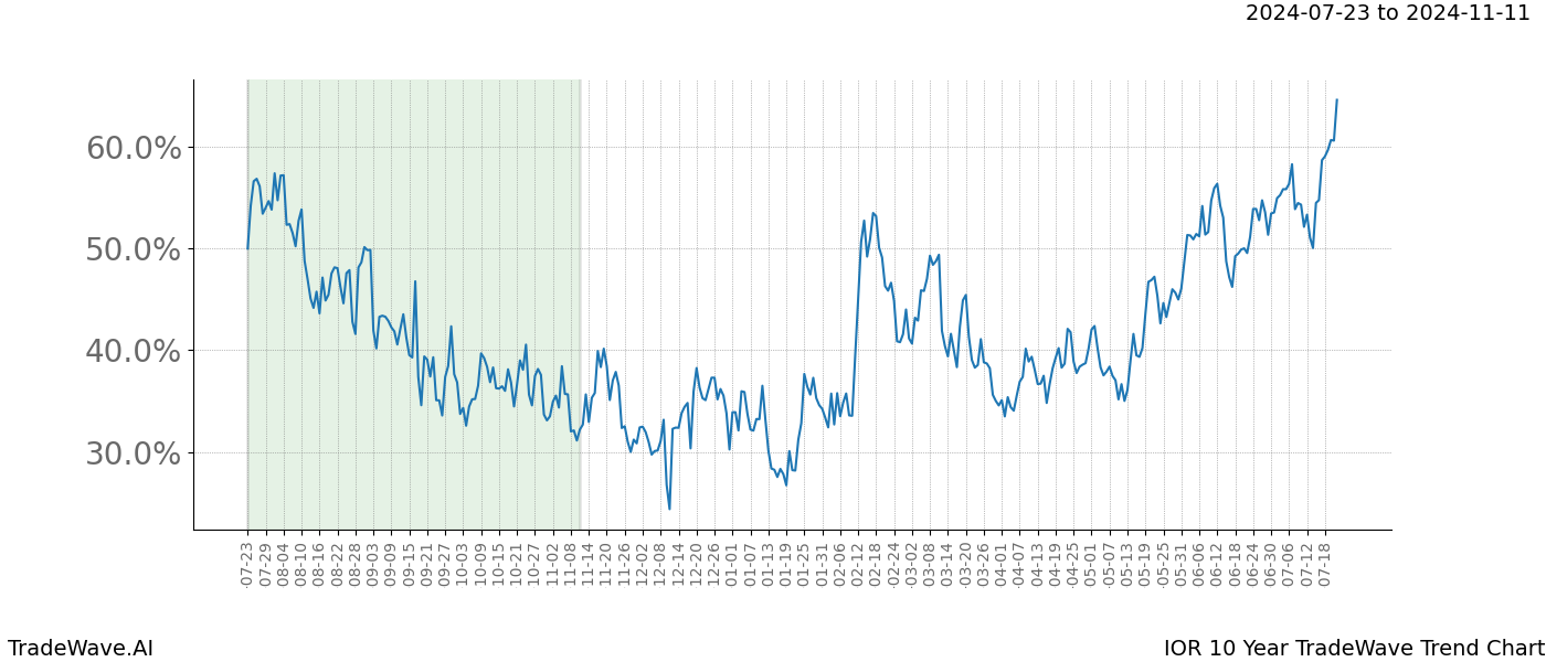 TradeWave Trend Chart IOR shows the average trend of the financial instrument over the past 10 years. Sharp uptrends and downtrends signal a potential TradeWave opportunity