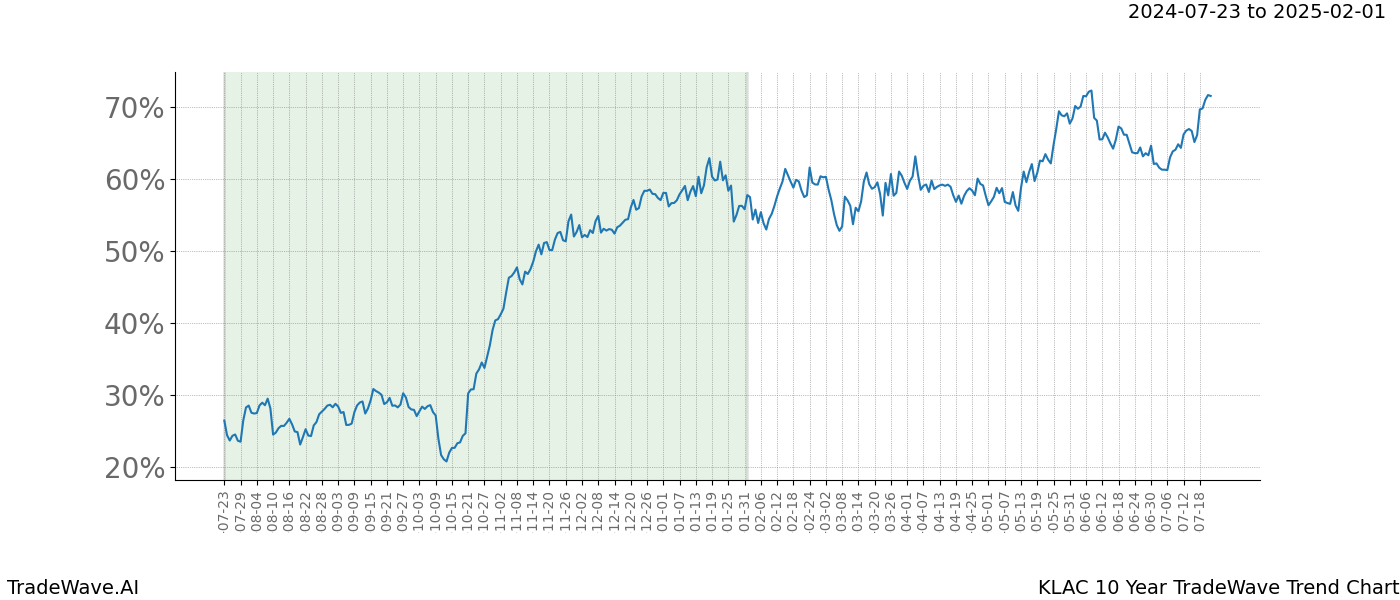 TradeWave Trend Chart KLAC shows the average trend of the financial instrument over the past 10 years. Sharp uptrends and downtrends signal a potential TradeWave opportunity