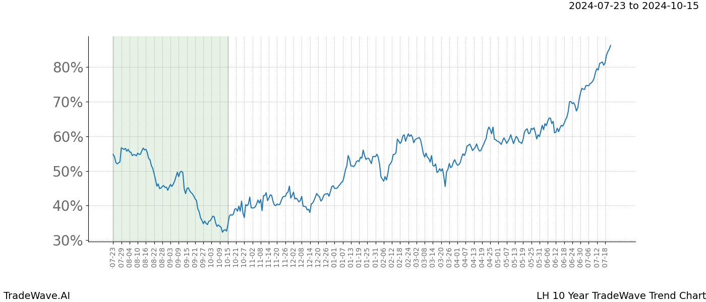 TradeWave Trend Chart LH shows the average trend of the financial instrument over the past 10 years. Sharp uptrends and downtrends signal a potential TradeWave opportunity