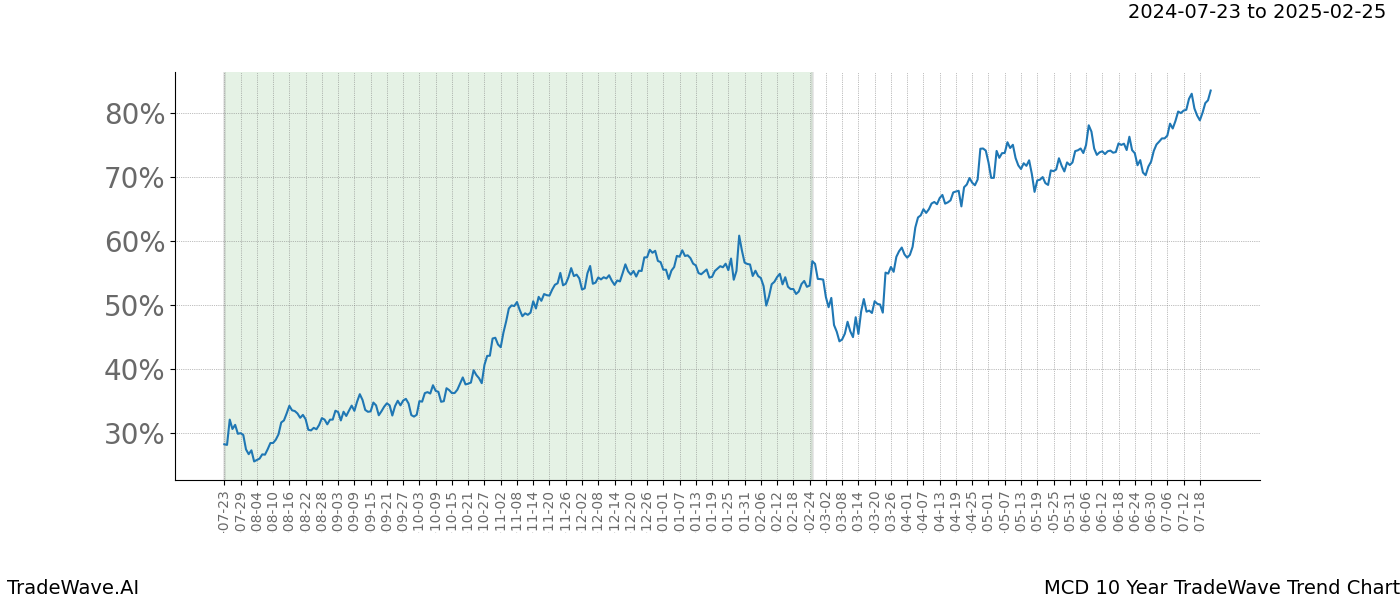 TradeWave Trend Chart MCD shows the average trend of the financial instrument over the past 10 years. Sharp uptrends and downtrends signal a potential TradeWave opportunity